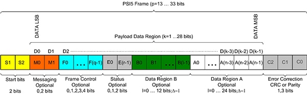Structure of the PSI5 data frame Image of structure of the PSI5 data frame