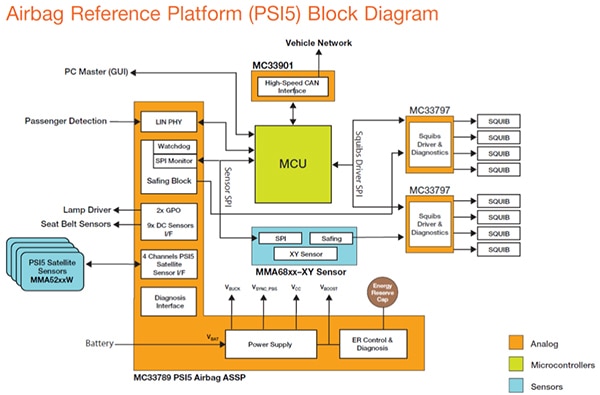 NXP Semiconductors airbag reference platform design Diagram of NXP Semiconductors airbag reference platform design