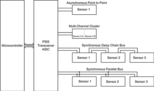 Four different sensor connection topologies Diagram of four different sensor connection topologies