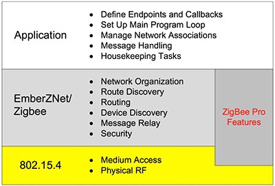Silicon Labs stack provides a broad set of services required for Zigbee mesh networking Image of Silicon Labs stack Zigbee mesh networking