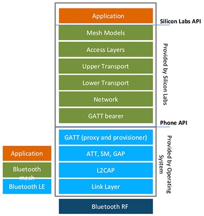 Silicon Labs’ mesh stack Image of Silicon Labs’ mesh stack