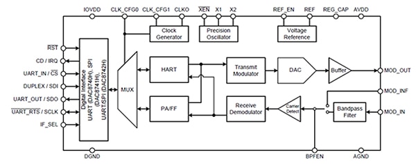 Texas Instruments’ DAC874xH Functional block diagram of Texas Instruments’ DAC874xH