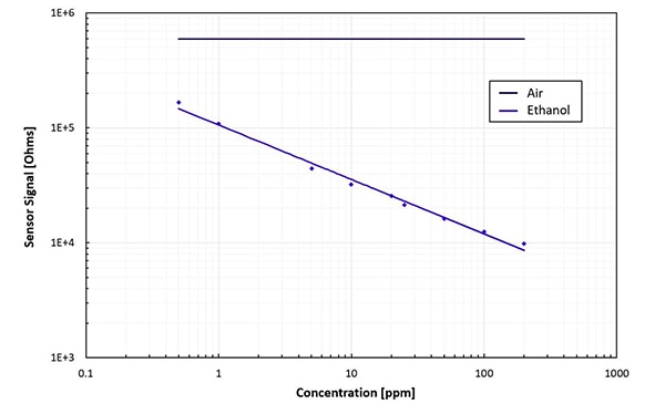 Resistivity of a MOS sensor element Graph of resistivity of a MOS sensor element