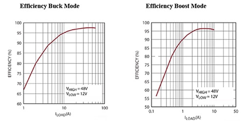 Buck and boost efficiency curves for the Linear Technology LTC3871 Image of buck and boost efficiency curves for the Linear Technology LTC3871