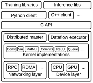 Typical machine learning stack Diagram of typical machine learning stack