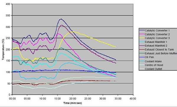 Vehicle temperature measured at various locations for a Chevrolet Silverado Image de la température du véhicule mesurée à divers endroits pour une Chevrolet Silverado