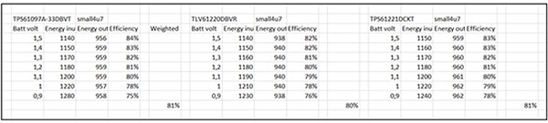 Efficiency calculation for the different DC/DCs (click to enlarge) Table of efficiency calculation for the different DC/DCs