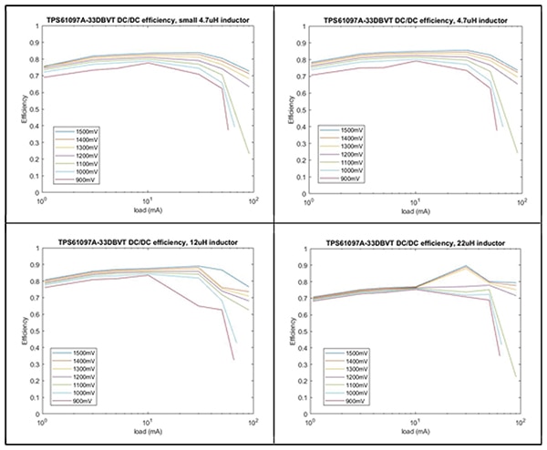 Matlab graphs showing DC/DC efficiency for different inductors (click to enlarge) Image of Matlab graphs showing DC/DC efficiency for different inductors