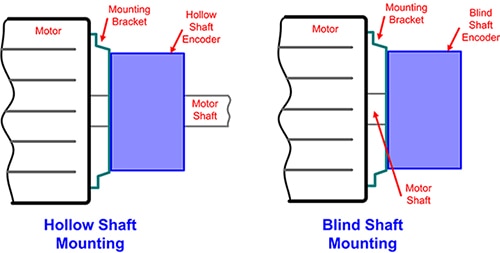 Hollow or blind shaft configured encoders 配置中空軸或盲軸的編碼器示意圖
