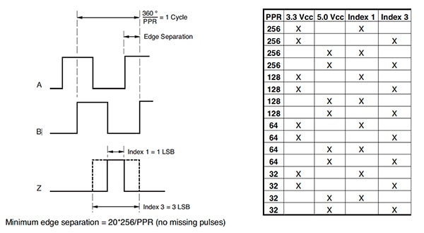 EMS22Q produces a quadrature output EMS22Q 產生正交輸出的圖片