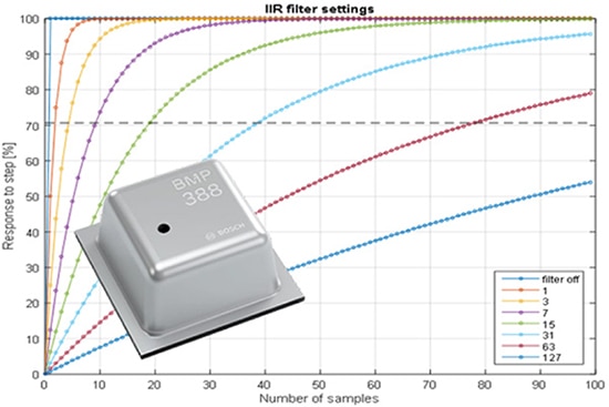 Bosch Sensortec’s BMP388 sensor Grafico del sensore BMP388 di Bosch Sensortec