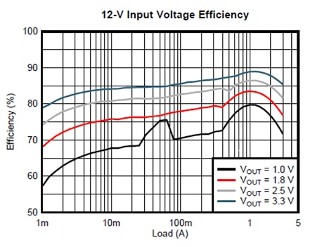 Efficiency of the TPS82130 DC-DC Graph of efficiency of the TPS82130 DC-DC