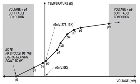 Linear Technology LTC2986-1 can use developer-created lookup tables Graph of Linear Technology LTC2986-1 can use developer-created lookup tables