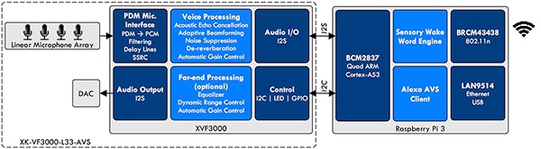 XMOS VocalFusion kit (click to enlarge) Diagram of XMOS VocalFusion kit (click to enlarge)