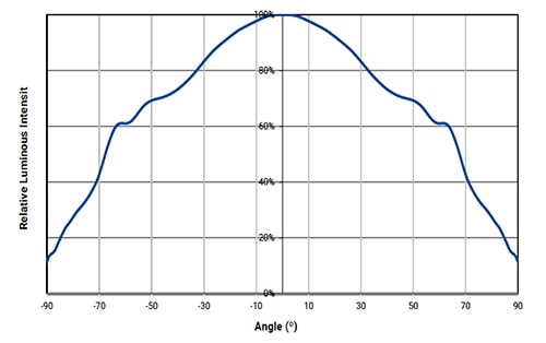 Spatial distribution of Cree XT-E royal blue Graph of spatial distribution of Cree XT-E royal blue