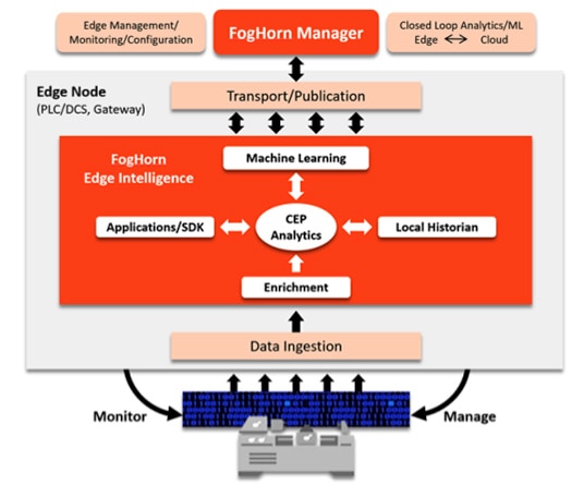 FogHorn Lighting platform Diagram of FogHorn Lighting platform