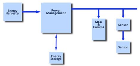 Energy harvesting integrated solutions Block diagram of energy harvesting integrated solutions