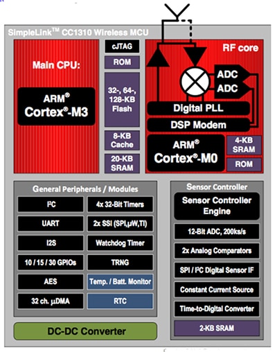 Texas Instruments CC1310 highly integrated wireless MCU Diagram of Texas Instruments CC1310 highly integrated wireless MCU