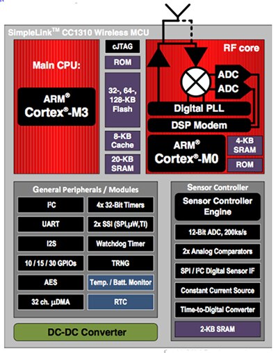 Texas Instruments CC1310 highly integrated wireless MCU Diagram of Texas Instruments CC1310 highly integrated wireless MCU