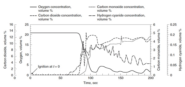Gas concentrations at a central point of the nightclub Graph of gas concentrations at a central point of the nightclub