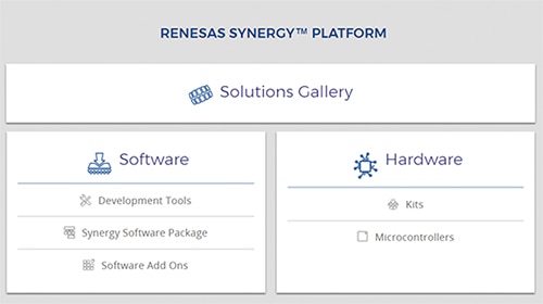 Renesas Synergy Platform Image of Renesas Synergy Platform