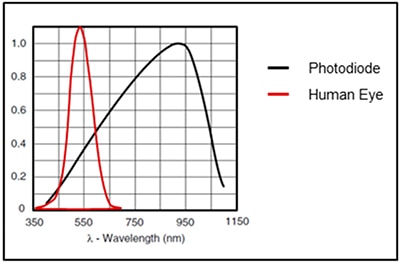 Human eye spectral response compared to the silicon photodiode spectral response Graph of human eye spectral response compared to the silicon photodiode spectral response