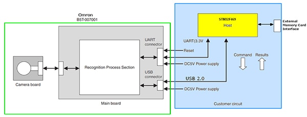 STMicroelectronics STM32F469’s external memory card interface Diagram of STMicroelectronics STM32F469’s external memory card interface