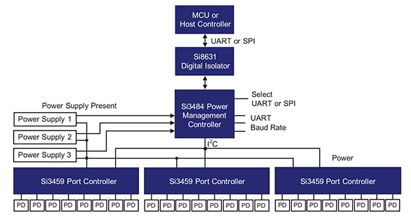 Silicon Labs’ Si3484 Power Management Controller Diagram of Silicon Labs’ Si3484 Power Management Controller