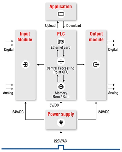 Typical PLC architecture with series of analog and digital inputs 具有一系列類比與數位輸入的典型 PLC 架構圖片
