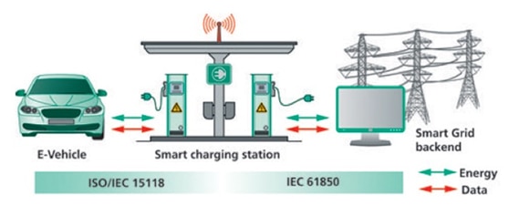 End-to-end V2G communication managed by a smart vehicle charging station Diagram of end-to-end V2G communication managed by a smart vehicle charging station