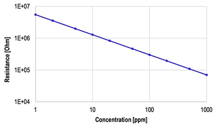 IDT’s SGAS701 hydrogen sensor exhibit a linear log-log relationship between sensor resistance and gas concentration Graph of IDT’s SGAS701 hydrogen sensor exhibit a linear log-log relationship between sensor resistance and gas concentration