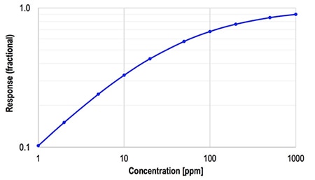 RFIXED begins to dominate in a voltage divider configuration Graph of RFIXED begins to dominate in a voltage divider configuration
