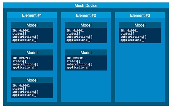 Each network node (Mesh Device) incorporates models grouped into elements L'immagine dei nodi di rete (Mesh Device) incorpora modelli raggruppati in elementi