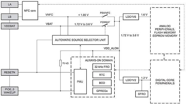 NXP LPC8N04 MCU’s power architecture Diagram of NXP LPC8N04 MCU’s power architecture