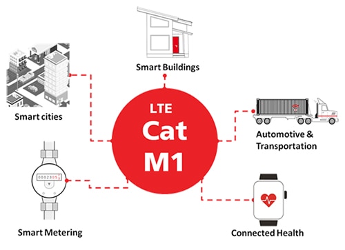LTE Cat M1 across all sectors Image of LTE Cat M1 across all sectors