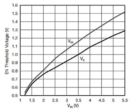 Relationship between controlling enable signal low and high logic-levels thresholds versus the input voltage Graph of relationship between controlling enable signal low and high logic-levels thresholds versus the input voltage