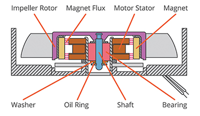 Typical sleeve bearing fan 典型的滑动轴承风扇示意图