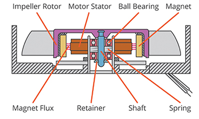 Typical ball bearing fan 典型的滚珠轴承风扇示意图
