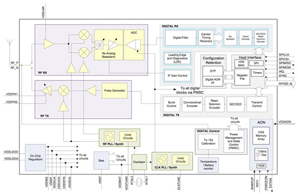 Decawave DW1000 transceiver Diagram of Decawave DW1000 transceiver