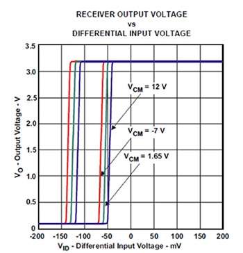 SN65HVD37 RS-485 full-duplex driver/receiver from Texas Instruments Graph of SN65HVD37 RS-485 full-duplex driver/receiver from Texas Instruments