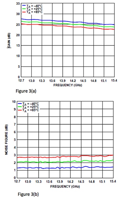 Temperature as shown by (a) gain and (b) noise figure Graphs of temperature as shown by (a) gain and (b) noise figure