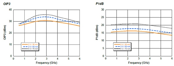 MAAL-011078 from MACOM allows users to set the LNA bias current Graph of MAAL-011078 from MACOM allows users to set the LNA bias current