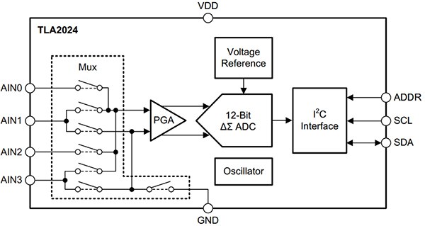Texas Instruments TLA2024 high-accuracy ADC Diagram of Texas Instruments TLA2024 high-accuracy ADC