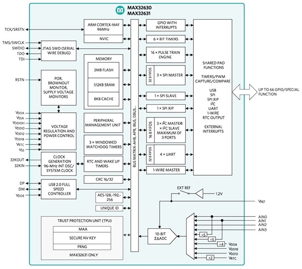 Maxim MAX32630 Darwin MCU Diagram of Maxim MAX32630 Darwin MCU