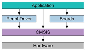 Maxim Integrated MAX326XX firmware software development (SDK) Diagram of Maxim Integrated MAX326XX firmware software development (SDK)