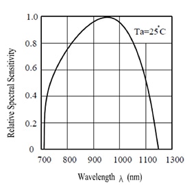 Spectral output of the Everlight PD15-21B/TR8 silicon photodiode Graph of spectral output of the Everlight PD15-21B/TR8 silicon photodiode