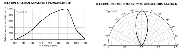 Sensitivity versus wavelength and versus off-axis angle are vital specifications Image of sensitivity versus wavelength and versus off-axis angle are vital specifications