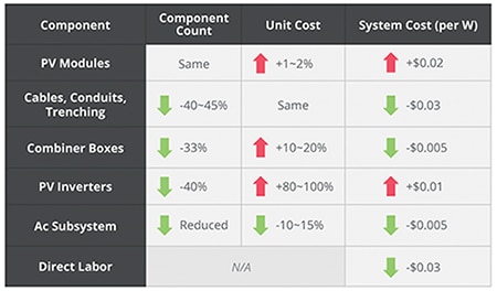 Potential deployment saving at 10 MW by moving from 1000 V to 1500 V Image of potential deployment saving at 10 MW by moving from 1000 V to 1500 V