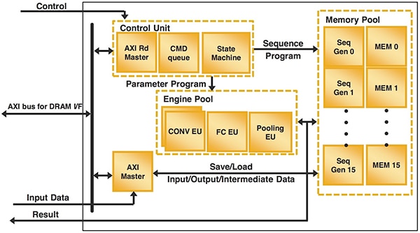 Lattice Semiconductor CNN IP Diagram of Lattice Semiconductor CNN IP
