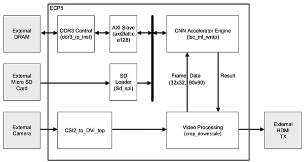 Lattice Semiconductor speed-sign detection reference design Diagram of Lattice Semiconductor speed-sign detection reference design
